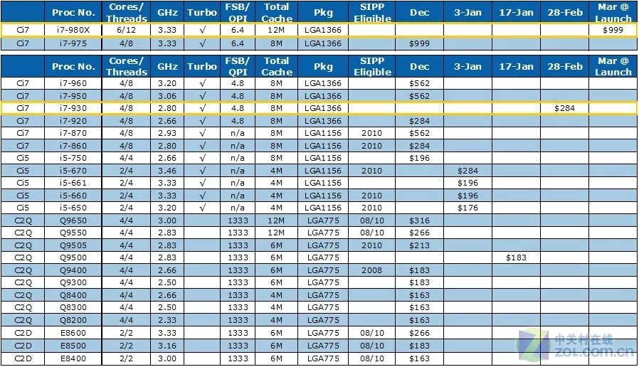 Поколения сокетов intel. Таблица сокетов и процессоров. Процессоры Intel i7 по годам. Сокеты и процессоры Intel таблица. Разъемы процессоров Intel по годам.