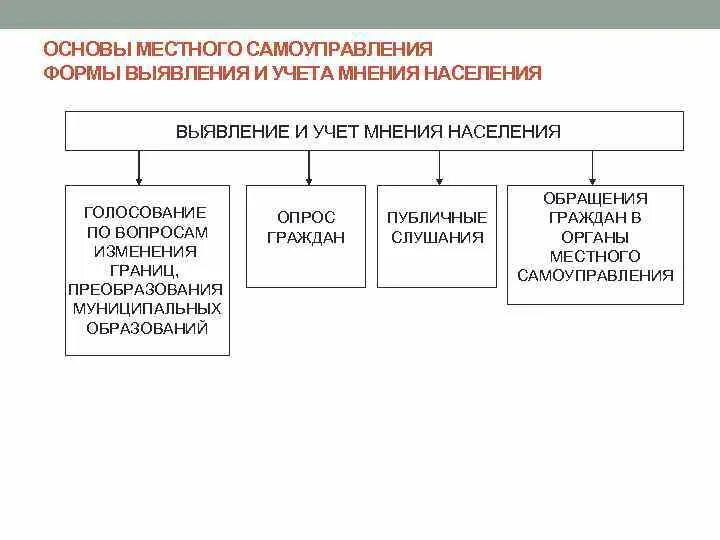 Изменения системы местного самоуправления