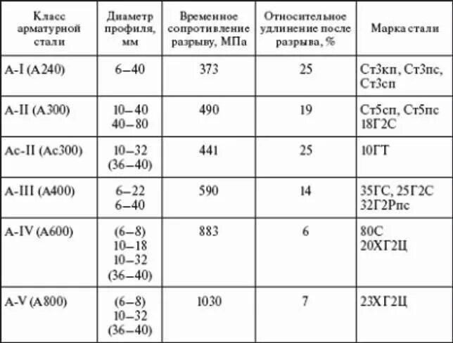 Арматура а400, а240 маркировка. Классификация арматуры а400. Маркировка арматуры а3 что это. Арматура 12мм маркировка. Арматура значение