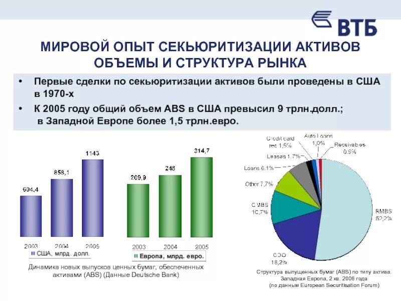 Секьюритизация в России. Секьюритизации активов. Мировой рынок активов. Структура активов ВТБ.