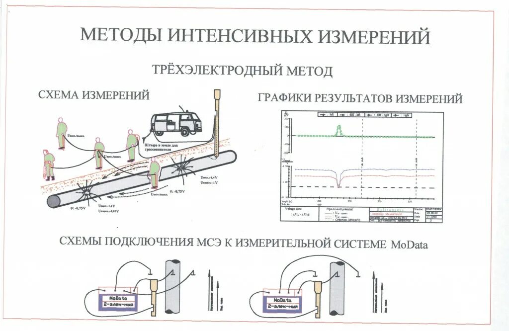 Интенсивные измерения
