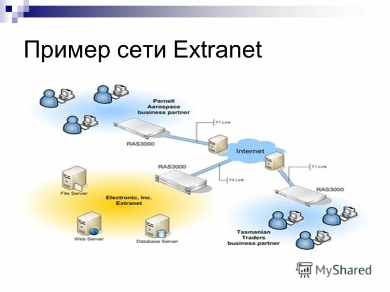 Примеры сети магазинов. Пример сети. Интранет и экстранет. Сетевые товары. Сетевое по примеры.