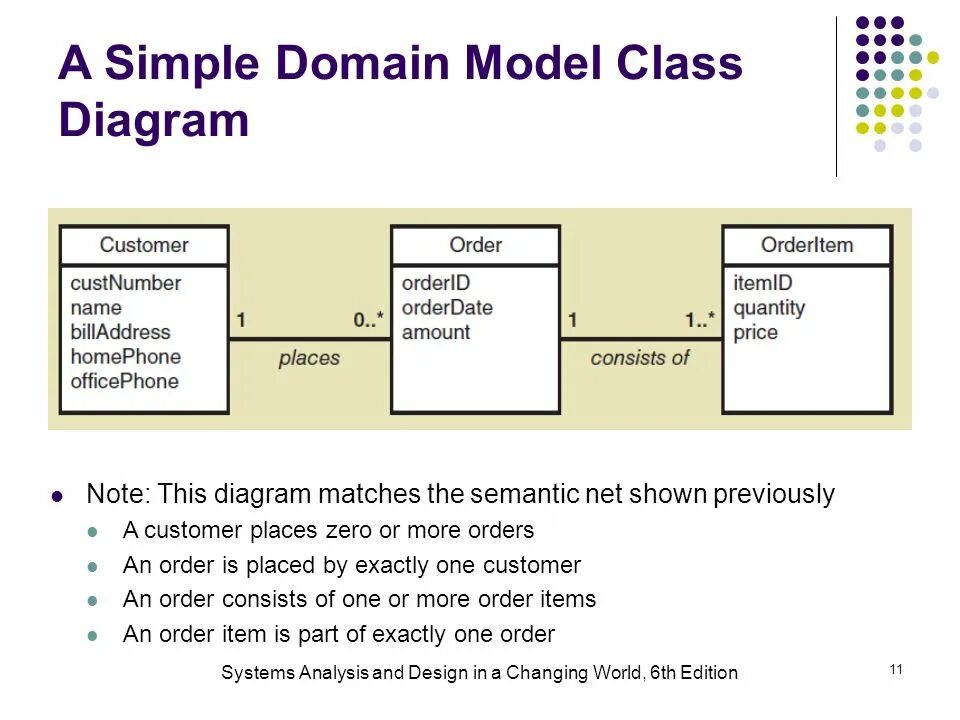 Simple domain aut. Доменная модель. модели доменов. паттерн доменная модель. domain model diagram.