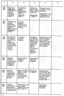Используя материал параграфа составьте синхронистическую таблицу