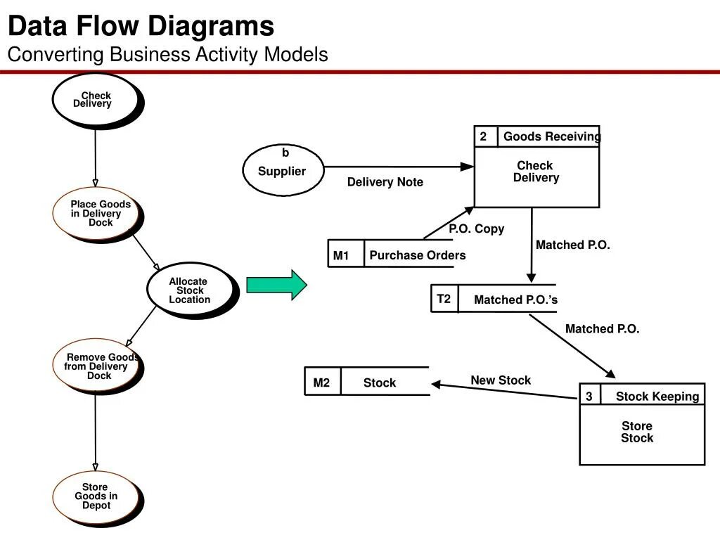 Data flow. Data flow. Data flow diagram. Data flow. Single piece flow diagram.