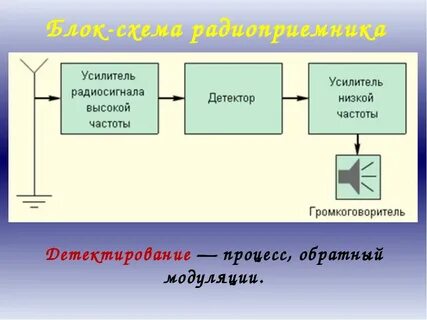 Как называется процесс обратный модуляции