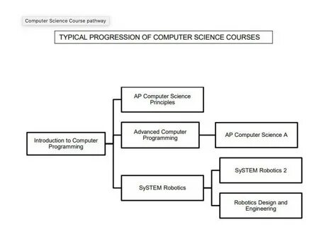What is computer science