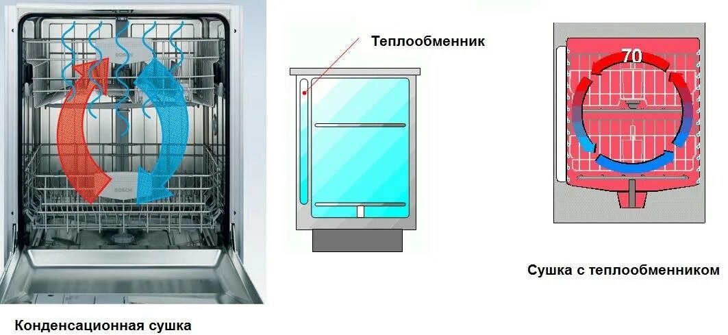 Какой тип сушки. Посудомоечные машины с турбосушкой. конденсационная сушка в пмм. тип сушки конденсационная в посудомоечной машине что это. тип сушки интенсивная или конденсационная в посудомоечной машине.