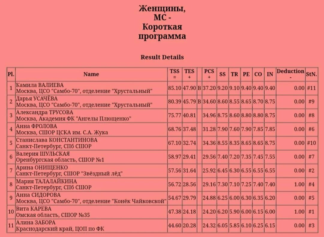 Фигурное катание женщины сегодня короткие программы. Короткая программа женщины Результаты. Таблица результатов женской короткой программы. Короткая программа женщины сегодня Результаты. Короткая программа фигурное катание женщины сегодня Результаты.