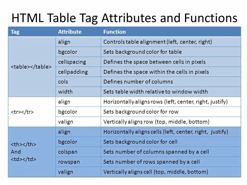 Row html. Таблица тегов CSS. Теги html таблица. Тег Table html. Таблица тегов и атрибутов html.