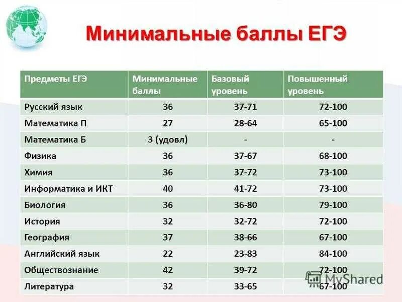 Проходной балл по математике ЕГЭ 2022. Проходной балл по математике ЕГЭ профиль. Проходной балл ЕГЭ математика профиль. Профильная математика ЕГЭ проходной балл. Https nobr ru 2024 ege