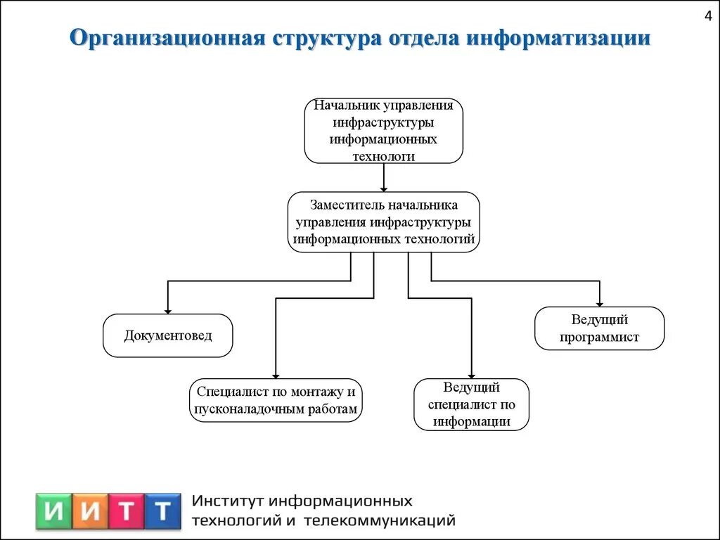 Структура ит отдела. Организационная структура it отдела. организационная структура айти отдела. структура предприятия it компании. организационная структура айти предприятия.