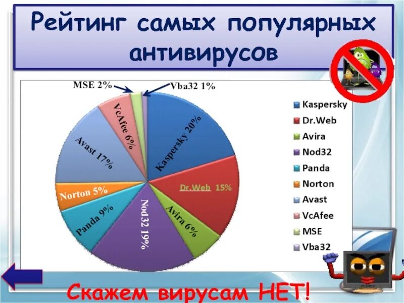 1 из популярных антивирусов является