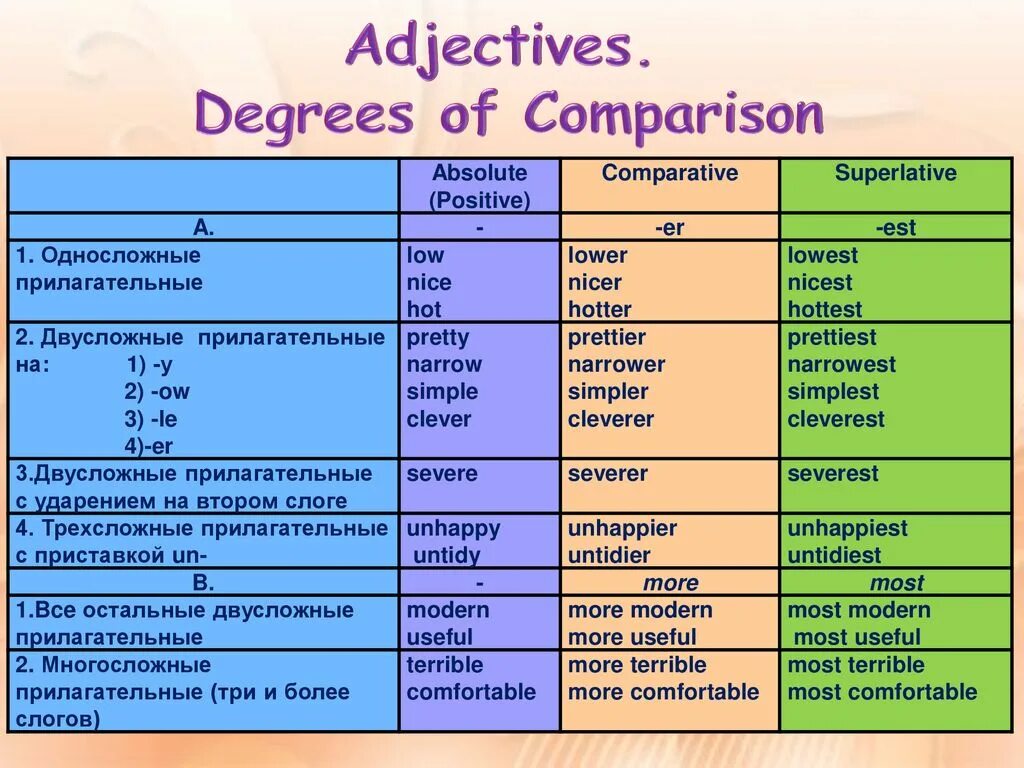 Выраженный в типах и формах. Degrees of Comparison of adjectives правило. Degrees of Comparison of adjectives таблица. Degrees of Comparison правило. Comparisons в английском языке.