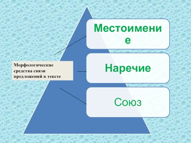 Морфологическая связь предложений. Морфологические средства связи. Морфологические средства связи предложений. Лексические и морфологические средства связи предложений в тексте. Морфологические средства в тексте.