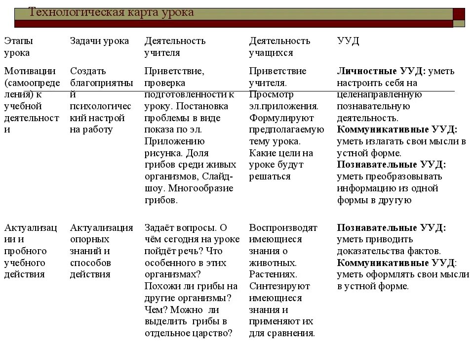 Этапы деятельности фгос. Этапы технологической карты урока по ФГОС. Этапы занятия в технологической карте. Технологическая карта урока этапы. Этапы урока и деятельность учителя.