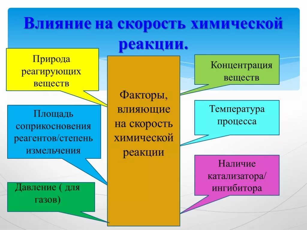 На скорость химической реакции оказывает влияние. Факторы влияющие на скорость реакции. Факторы влияющие на скорость химической реакции. Факторывляющиенаскоростьреакции. Скорость химической реакции факторы влияющие на скорость реакции.