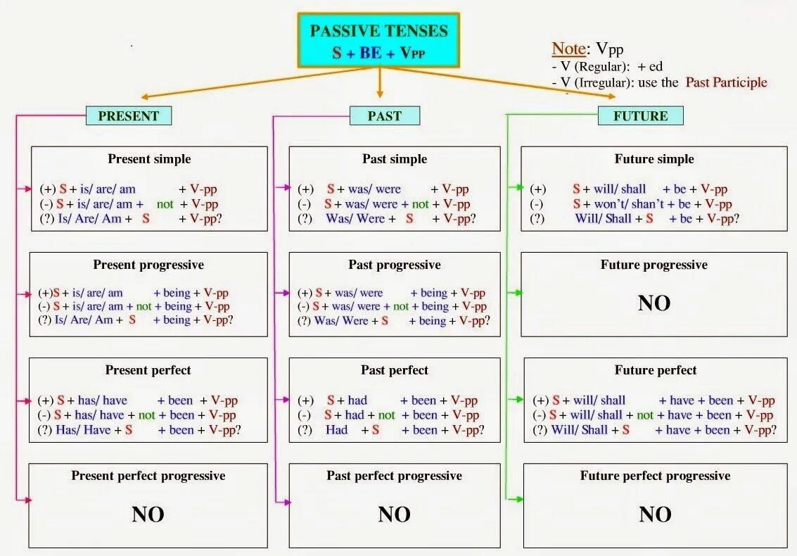 Passive voice предлоги. Present simple Future simple таблица. Present Tenses правила таблица. Таблица past Tenses в английском языке. Simple Tenses таблица.