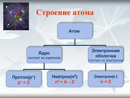 Строение атома 5 класс естествознание