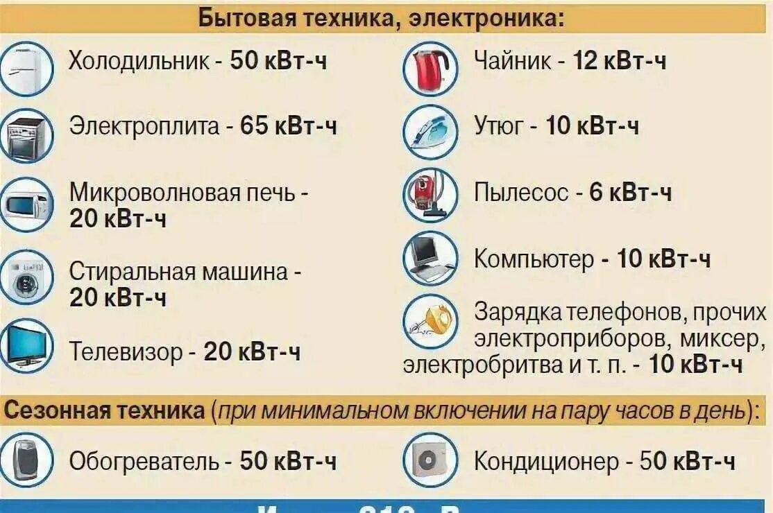 Мощность 10 электроприборов. Эл чайник потребление электроэнергии КВТ. Холодильник мощность потребления КВТ. Сколько КВТ тратит холодильник в месяц КВТ. Потребляемая мощность холодильника в КВТ В месяц.