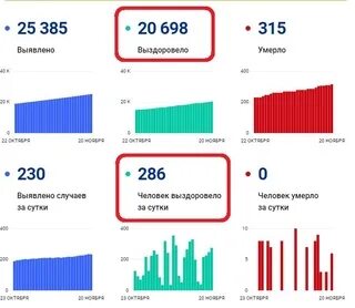 Статистика череповец