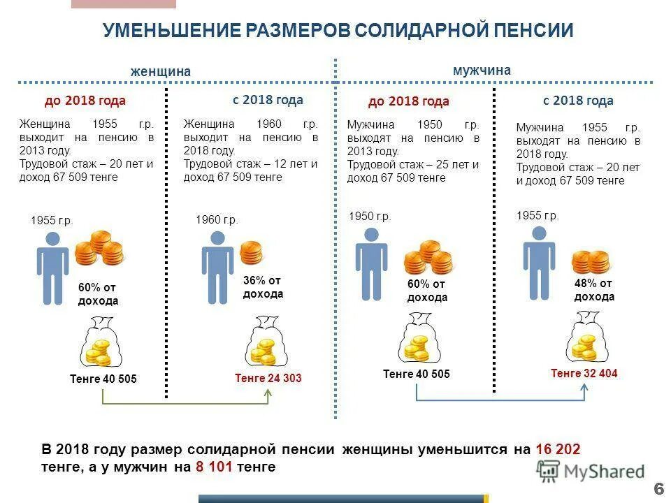 Во сколько выходят на пенсию в казахстане. Солидарная пенсия в Казахстане что это. Пенсионный Возраст в Казахстане. Пенсионный Возраст вуказахстане. Пенсия Возраст.