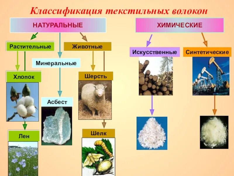Производства натуральных волокон. Химические ткстильныеволокна. Химические текстильные волокна. Натуральные искусственные и синтетические материалы. Текстильные химические волокна искусственные синтетические.