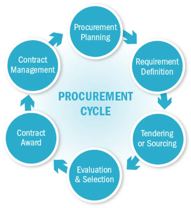 Public procurement. Procurement cycle. procurement process. procurement картинка. цикл управления картинки.