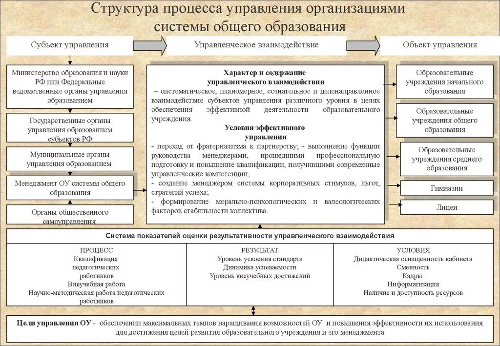 Результаты управления учреждением. Структура процесса управления. Процесс управления организацией. Структура управленческой деятельности в образовании. Структура процесса управляющей организации.