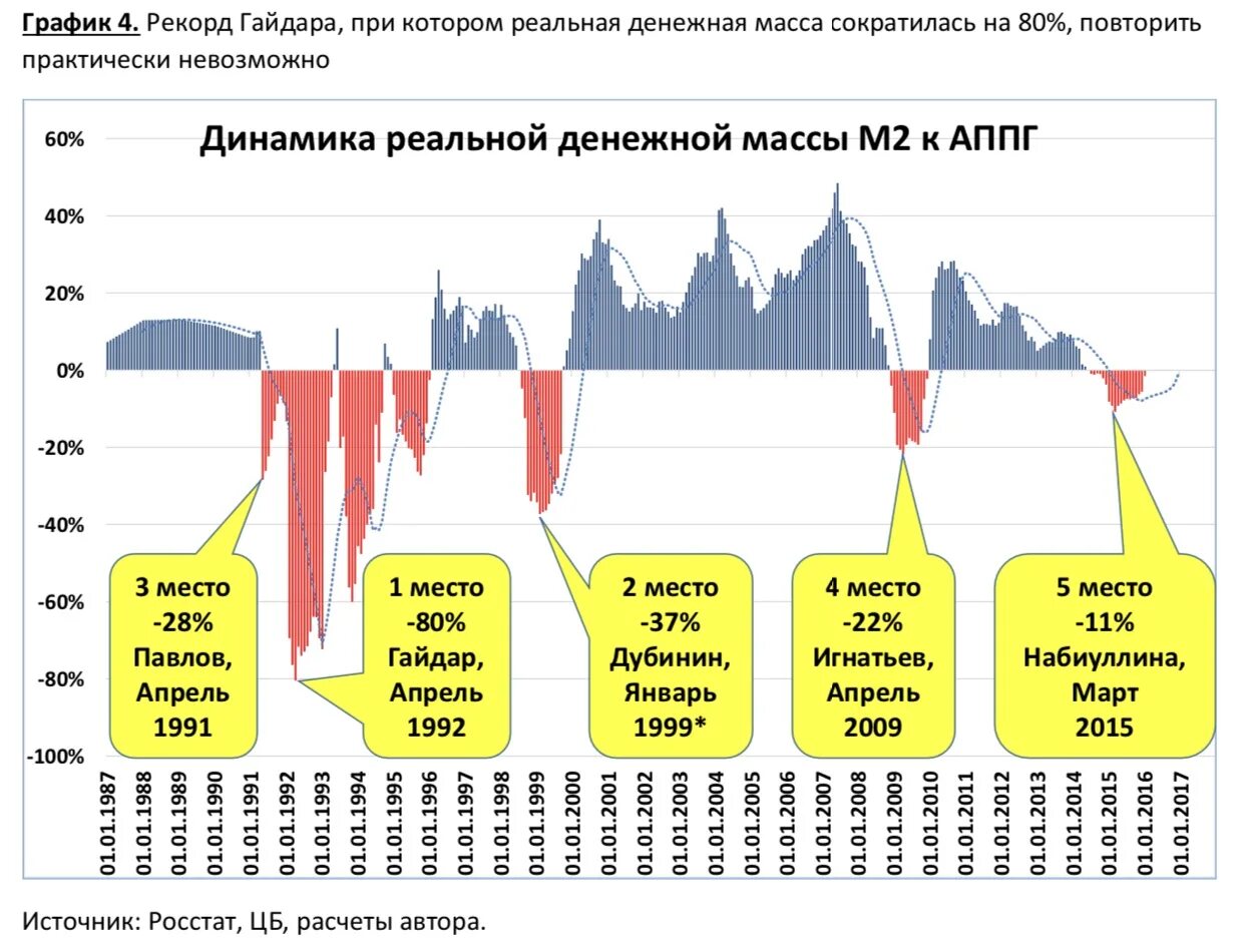 Динамика денежной массы в США 2022. Динамика денежной массы РФ. Денежная масса м2 в России по годам 2020. Реальная денежная масса в России. В сравнении с аналогичным периодом прошлого года