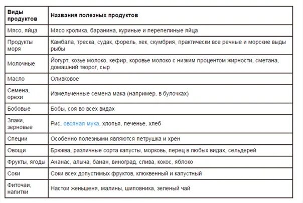 3 группа крови питание для похудения таблица Диета 3 питание