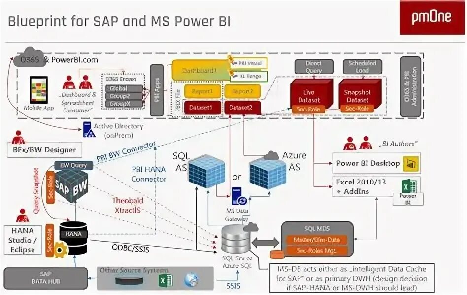 Какие компании работают в sap. Sap bw интерфейс. модули sap r3. sap схема system.