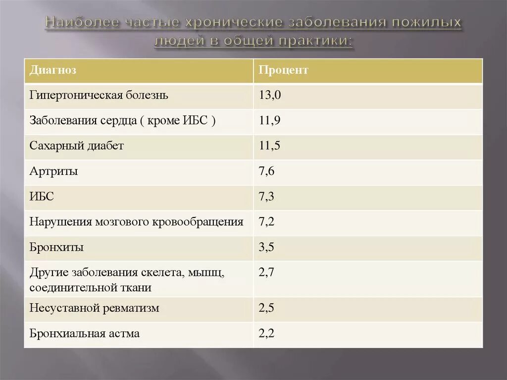 Хронические заболевания перечень. Самые частые хронические заболевания. Перечень хронических заболеваний. Что относится к хроническим заболеваниям. Хронические заболевания список у взрослых.