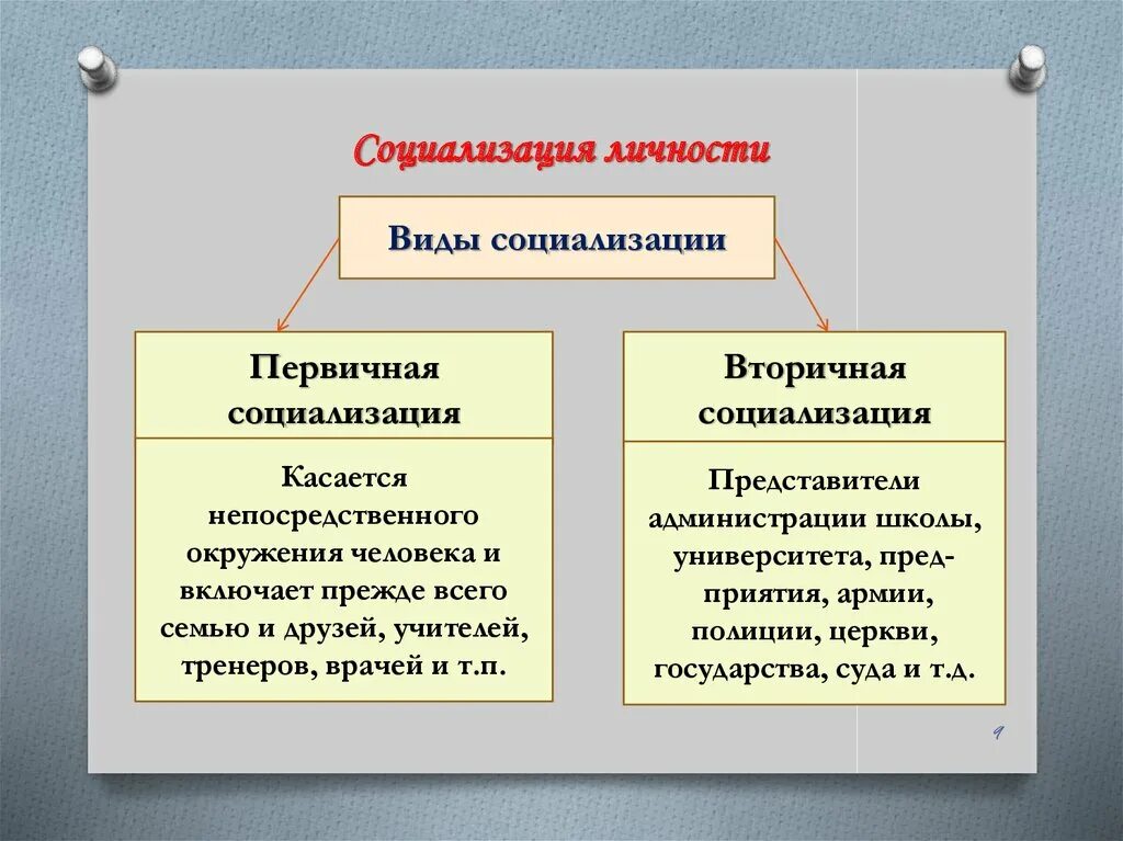 Примеры социализирующей роли агентов. Вторичная социализация это в социологии. Виды социализации первичная и вторичная. Виды социализации личности. Этапы социализации личности первичная и вторичная.