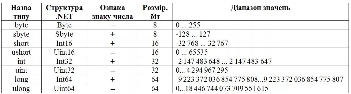 Int 64. Типы переменных в c# таблица. Размерность типов с++. Вещественный Тип данных в си. Переменные типы данных в с++.