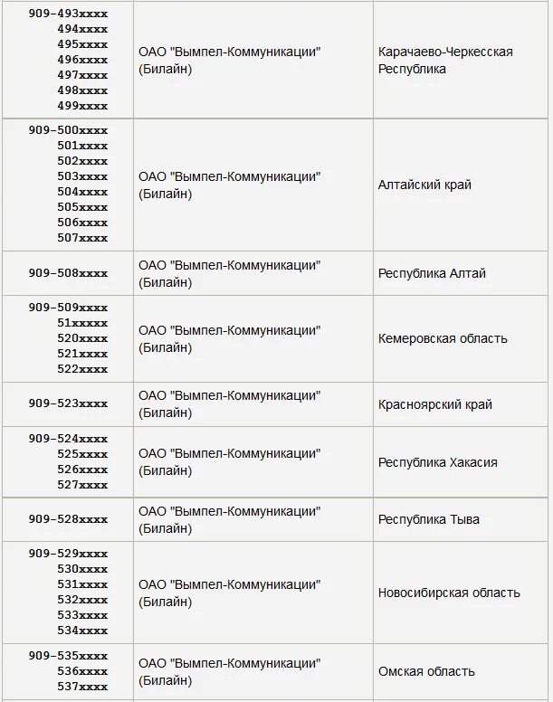 Какой регион сотовой связи 969. Код 905 какого города. 905 Какой оператор сотовой связи регион. Оператор сотовой связи по номеру 909 регион. Сотовый оператор 929 регион.