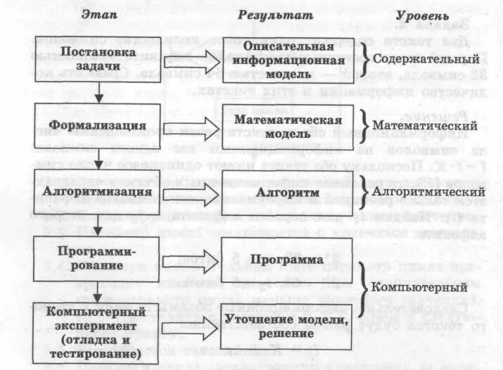 Результат этапа постановки задач. Последовательность этапов решения задач на компьютере. Этапы решения задачи с помощью ПК. Технология решения задач с помощью компьютера. Задачи решаемые на этапе формализации.