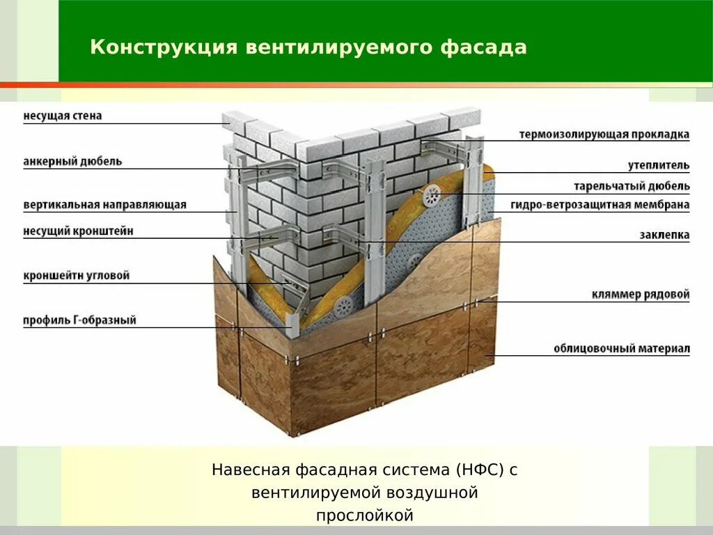 Конструкция фасада. Конструкция стены с вентилируемым фасадом. Вентфасад из керамогранита чертеж. Вент фасад слои. Вентфасад плитка конструктив.