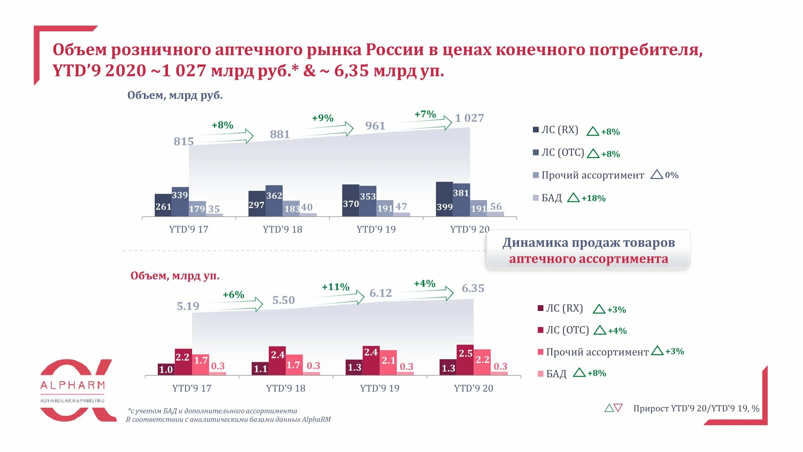 Рынок БАДОВ В России 2021. Объем рынка БАД В России 2021. Динамика рынка БАД В России 2020. Динамика продаж лекарственных препаратов. Рынок средств реализации