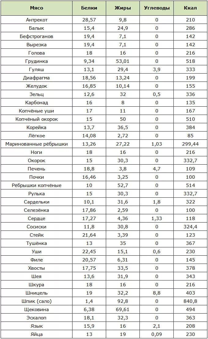Сколько жиров в мясе. Сколько в мясе белка жира углеводов и витаминов. Таблица содержания белка жира и углеводов в мясе. Состав мяса белки жиры. Содержание жиров в мясе.