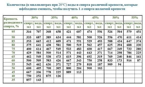 Справочник самогонщика. Разведение спирта водой до 40 градусов таблица. Пропорции разведения спирта водой до 40. Разбавление спирта водой до 40 градусов таблица.