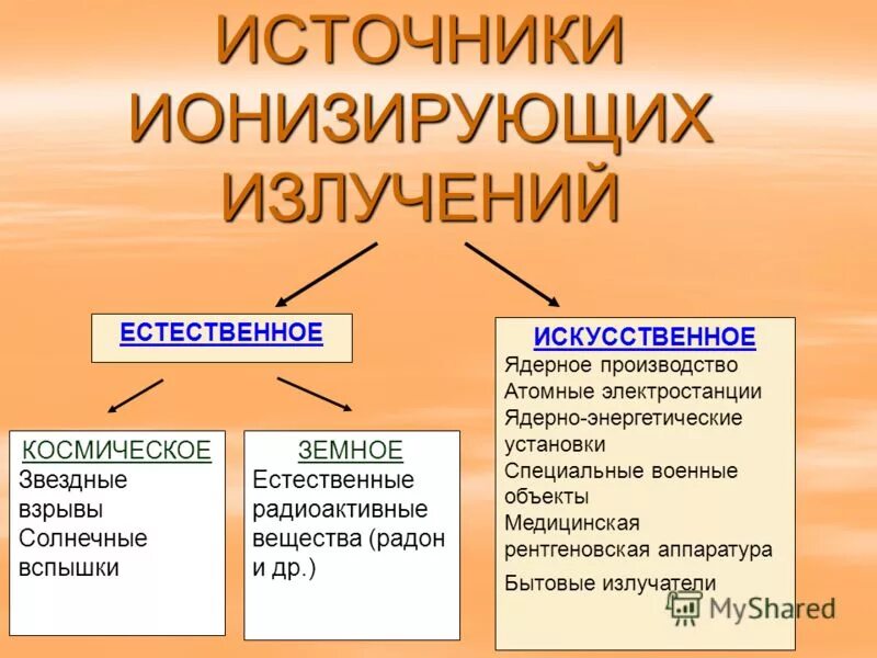 естественные и искусственные источники ионизирующего излучения