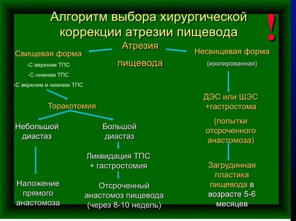 Атрезия пищевода. Дифференциальный диагноз атрезии пищевода. атрезии пищевода тактика. атрезия пищевода диф диагноз. клинические проявления атрезии пищевода.
