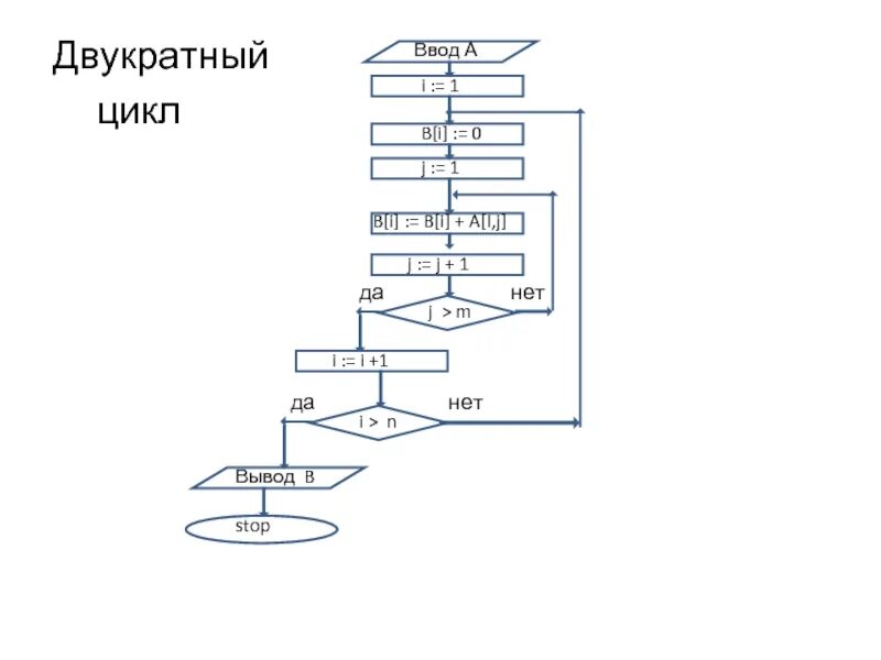 Цикл ввода элементов массива. Цикл ввода. многомерный массив.