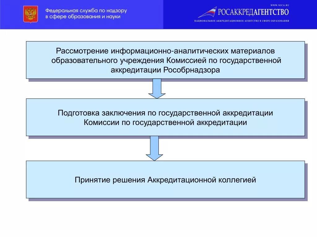 Федеральный сайт аккредитационной комиссии. Аккредитация образовательного учреждения этапы. Решение аккредитационной комиссии. Федеральная служба аккредитации презентация. Решение комиссии по аккредитации.