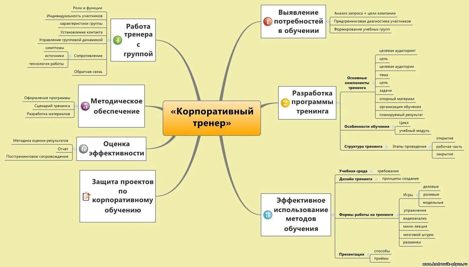 Тренинги образец. Структура тренинга. Схема проведения тренинга. Программа тренинга. Структура программы тренинга.