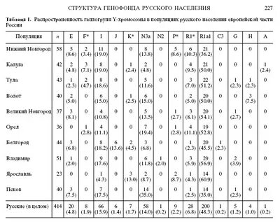 Генетически близкие