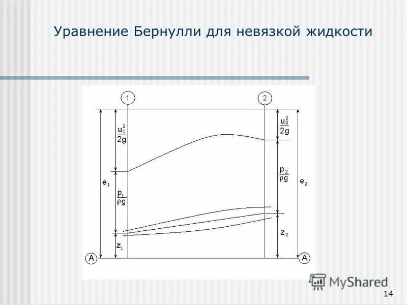 Уравнение бернулли для элементарной струйки и для потока жидкости. Уравнение бернулли для невязкой жидкости. Уравнение бернулли для элементарной струйки и для потока жидкости. Уравнение бернулли для несжимаемого потока. Уравнение бернулли для невязкой жидкости.