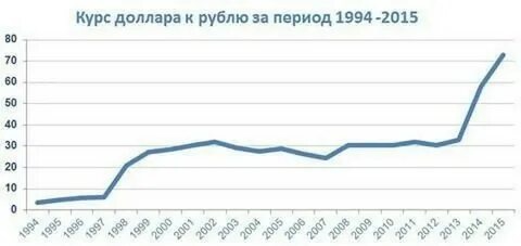 График доллара с 2000