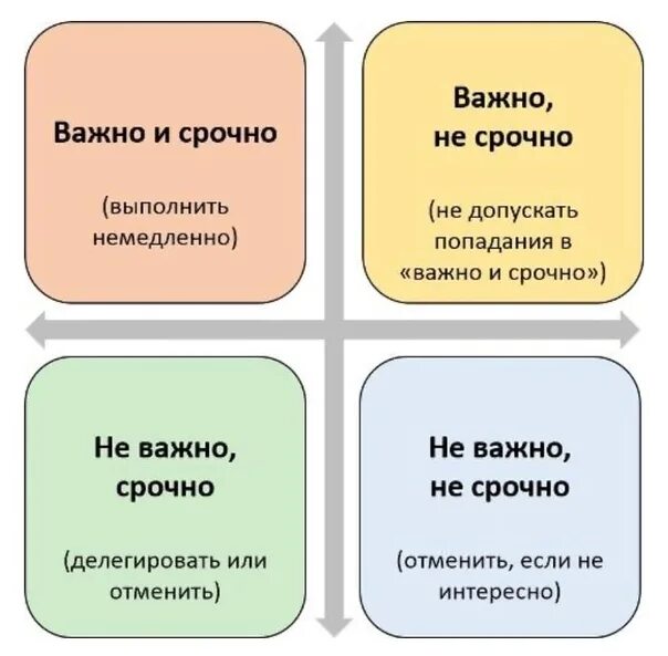 Неважная задача. Матрица Эйзенхауэра тайм менеджмент. Тайм менеджмент таблица Эйзенхауэра. Тайм менеджмент квадрат Эйзенхауэра. Важно не важно срочно не срочно.